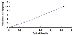 Typical Standard Curve for PDIA5 ELISA (Sandwich)