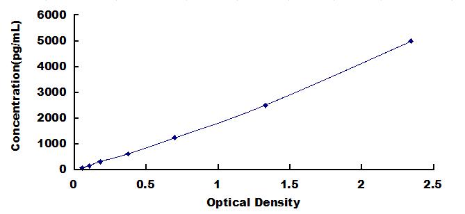 Typical Standard Curve for PKBb ELISA (Sandwich)
