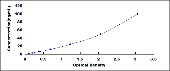 Typical Standard Curve for PKBg ELISA (Sandwich)