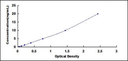 Typical Standard Curve for PKCa ELISA (Sandwich)
