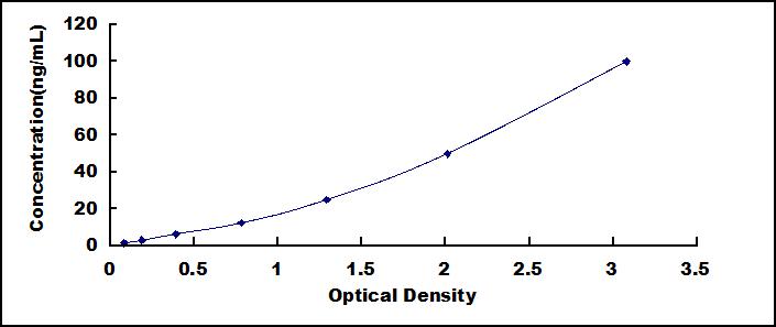 Typical Standard Curve for PKCe ELISA (Sandwich)