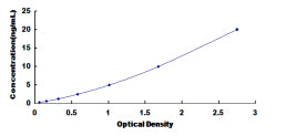 Typical Standard Curve for PKCz ELISA (Sandwich)