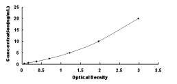 Typical Standard Curve for PRKAb1 ELISA (Sandwich)