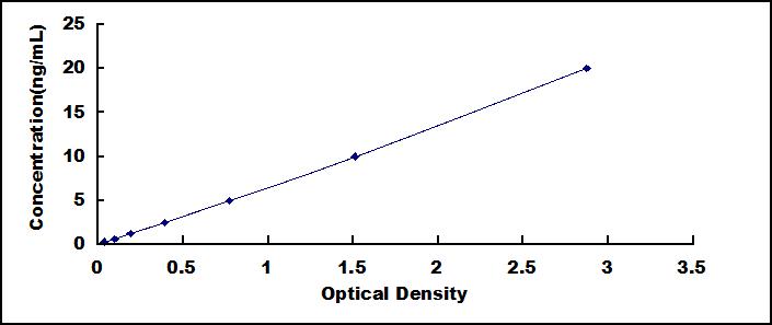 Typical Standard Curve for PPM1A ELISA (Sandwich)