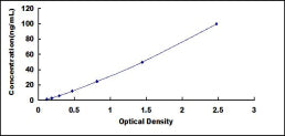 Typical Standard Curve for PTK6 ELISA (Sandwich)