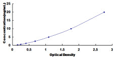 Typical Standard Curve for DEP1 ELISA (Sandwich)