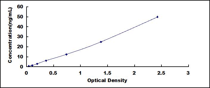 Typical Standard Curve for PTPRS ELISA (Sandwich)