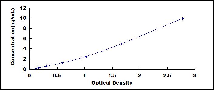 Typical Standard Curve for PROZ ELISA (Sandwich)