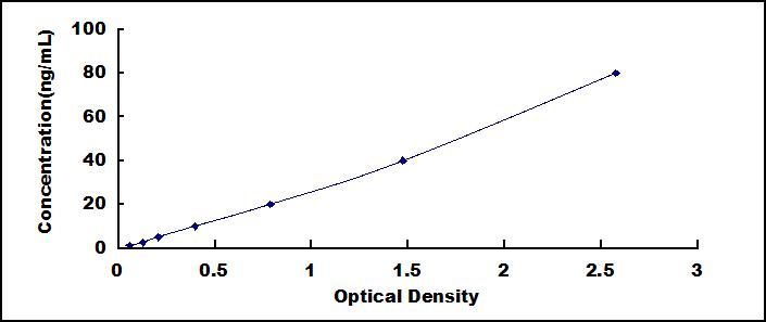 Typical Standard Curve for SERPINA10 ELISA (Sandwich)
