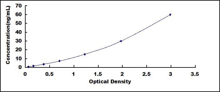 Typical Standard Curve for SERPINA10 ELISA (Sandwich)