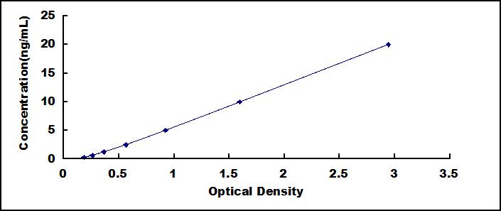 Typical Standard Curve for MPZ ELISA (Sandwich)