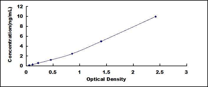 Typical Standard Curve for PR3 ELISA (Sandwich)
