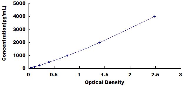 Typical Standard Curve for PRG4 ELISA (Sandwich)