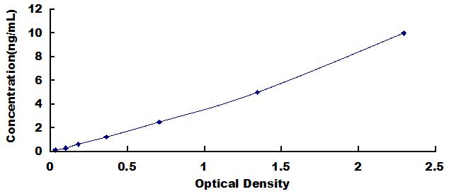 Typical Standard Curve for PLP1 ELISA (Sandwich)