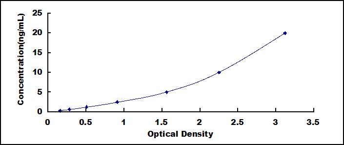 Typical Standard Curve for F1+2 ELISA (Sandwich)