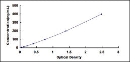 Typical Standard Curve for F1+2 ELISA (Sandwich)