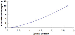 Typical Standard Curve for PCDH15 ELISA (Sandwich)