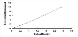 Typical Standard Curve for PCDHb16 ELISA (Sandwich)