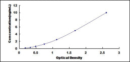 Typical Standard Curve for PPOX ELISA (Sandwich)