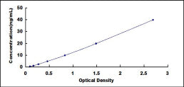 Typical Standard Curve for PSGL1 ELISA (Sandwich)