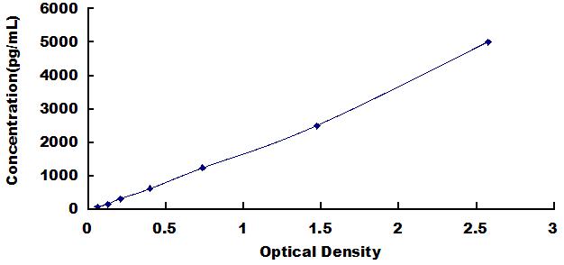 Typical Standard Curve for PARC ELISA (Sandwich)