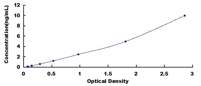 Typical Standard Curve for P2RY1 ELISA (Sandwich)