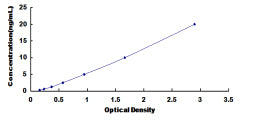 Typical Standard Curve for PSA ELISA (Sandwich)