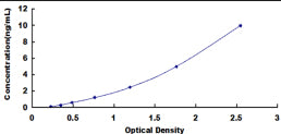 Typical Standard Curve for PDHb ELISA (Sandwich)