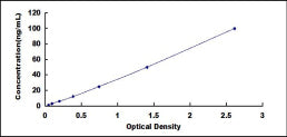 Typical Standard Curve for PDK1 ELISA (Sandwich)