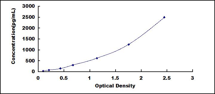 Typical Standard Curve for PKLR ELISA (Sandwich)