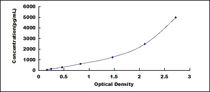 Typical Standard Curve for QSOX1 ELISA (Sandwich)