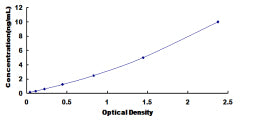 Typical Standard Curve for RAB1A ELISA (Sandwich)