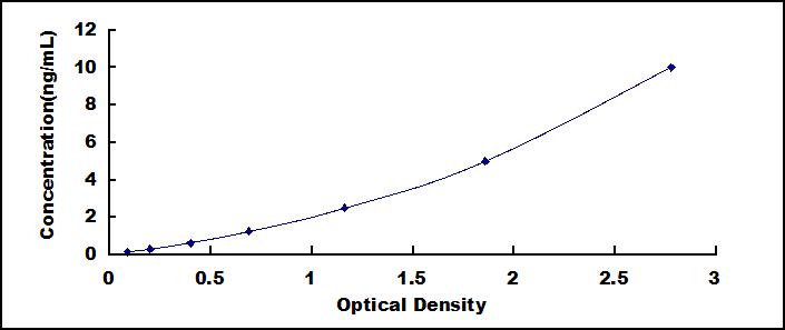 Typical Standard Curve for RAB5A ELISA (Sandwich)