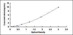 Typical Standard Curve for RACGAP1 ELISA (Sandwich)
