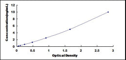 Typical Standard Curve for RAD23B ELISA (Sandwich)