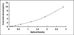 Typical Standard Curve for RALBP1 ELISA (Sandwich)