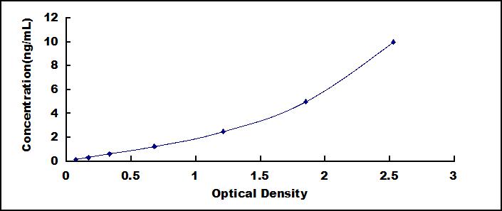 Typical Standard Curve for RORg ELISA (Sandwich)