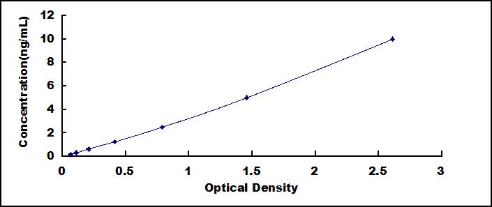 Typical Standard Curve for RHOA ELISA (Sandwich)