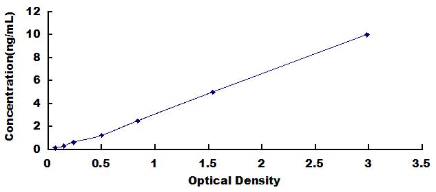 Typical Standard Curve for RANk ELISA (Sandwich)