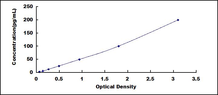 Typical Standard Curve for RANkL ELISA (Sandwich)