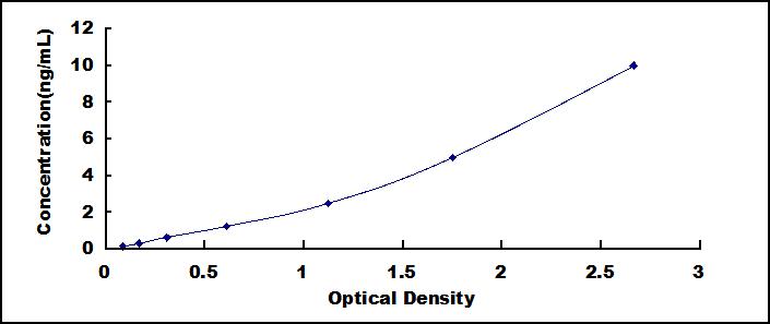 Typical Standard Curve for FceRI ELISA (Sandwich)