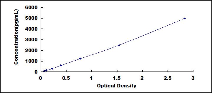 Typical Standard Curve for CD64 ELISA (Sandwich)