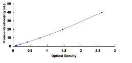 Typical Standard Curve for CD64 ELISA (Sandwich)