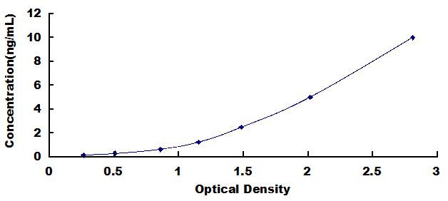 Typical Standard Curve for RIPK1 ELISA (Sandwich)