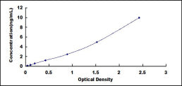 Typical Standard Curve for ROR1 ELISA (Sandwich)