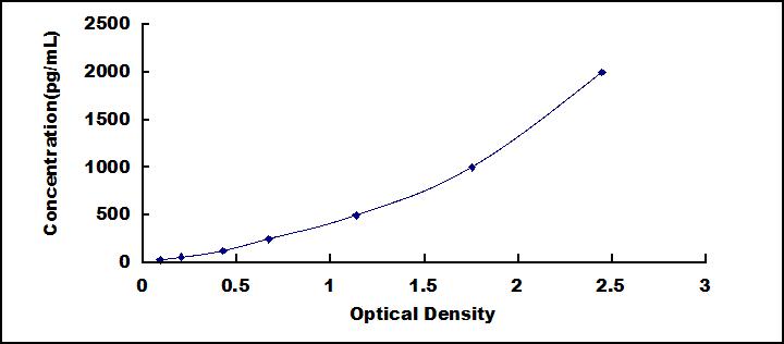 Typical Standard Curve for REG3a ELISA (Sandwich)