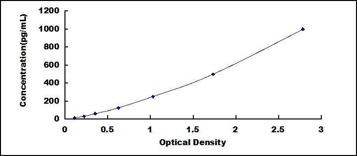 Typical Standard Curve for REG3a ELISA (Sandwich)