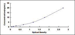 Typical Standard Curve for REG3a ELISA (Sandwich)
