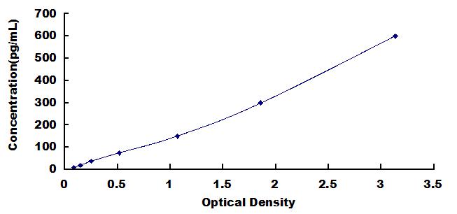 Typical Standard Curve for REG3b ELISA (Sandwich)