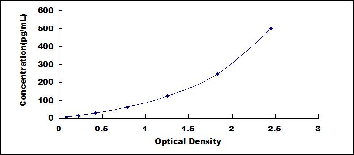 Typical Standard Curve for REG3g ELISA (Sandwich)